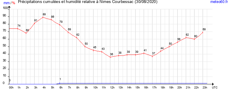 cumul des precipitations