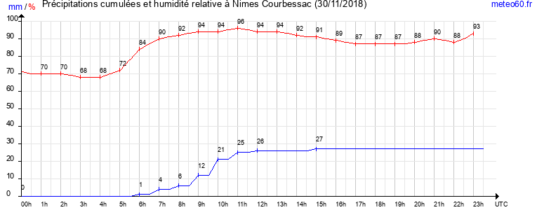 cumul des precipitations