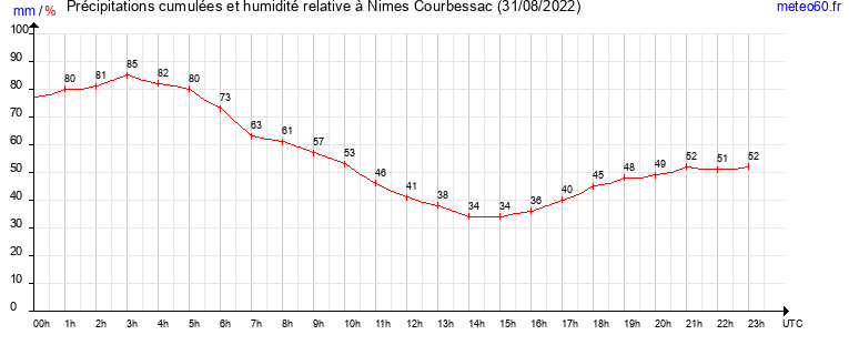 cumul des precipitations