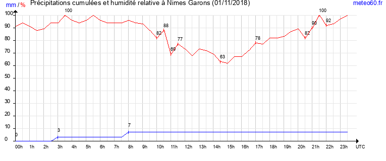 cumul des precipitations