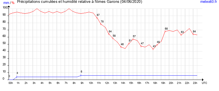 cumul des precipitations