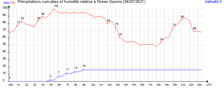 cumul des precipitations