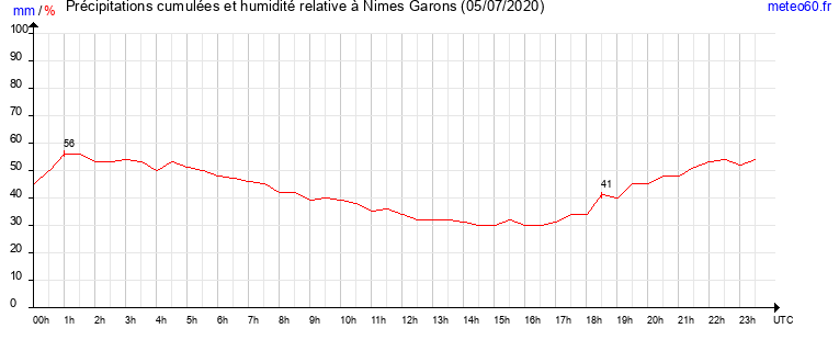 cumul des precipitations