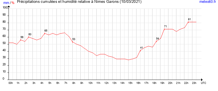 cumul des precipitations