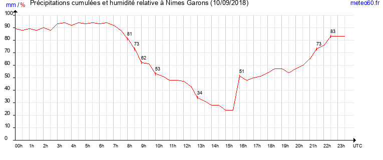 cumul des precipitations