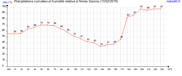 cumul des precipitations