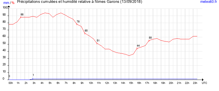 cumul des precipitations