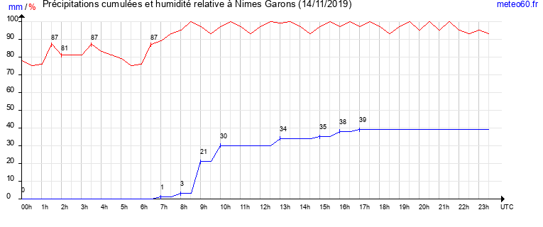 cumul des precipitations