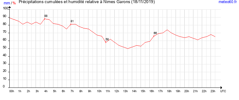 cumul des precipitations