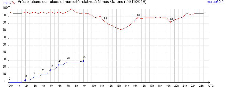 cumul des precipitations