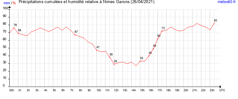 cumul des precipitations