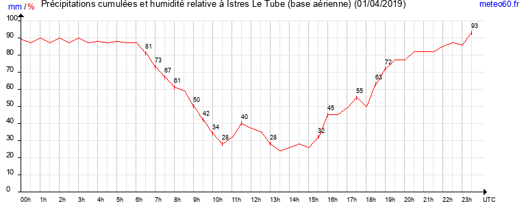 cumul des precipitations