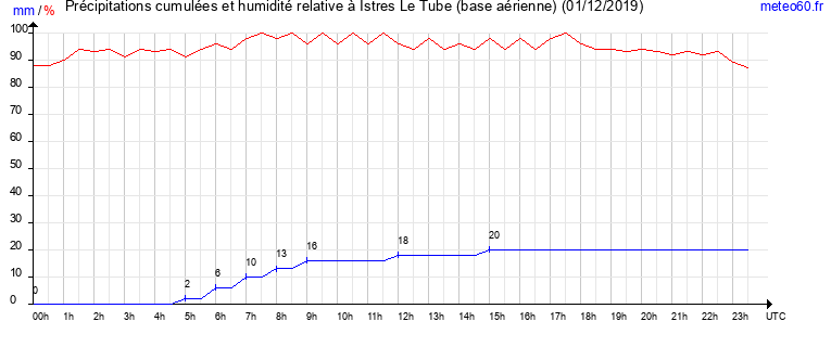 cumul des precipitations