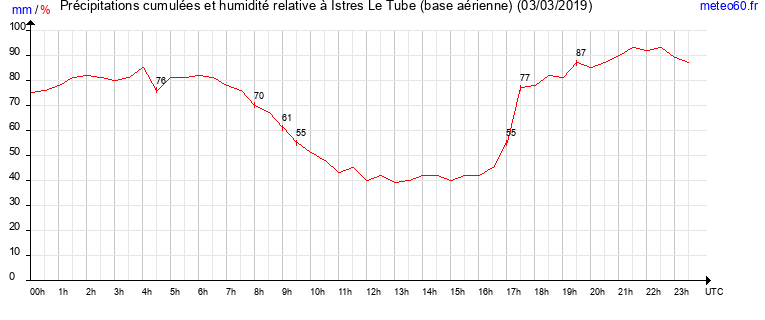 cumul des precipitations