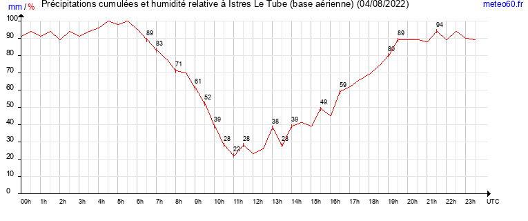 cumul des precipitations