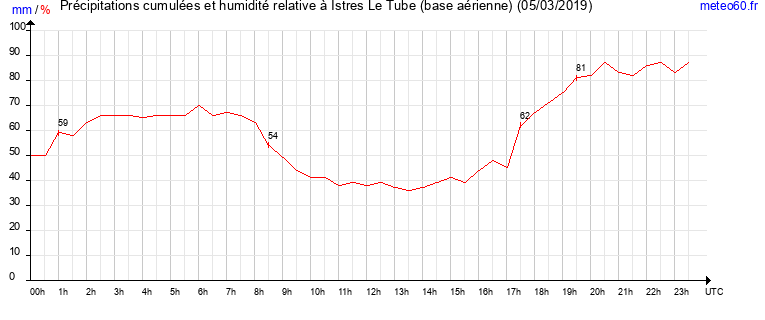 cumul des precipitations