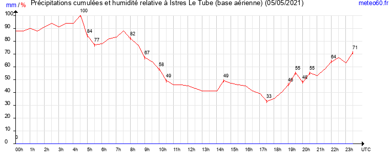 cumul des precipitations