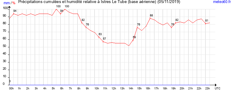 cumul des precipitations