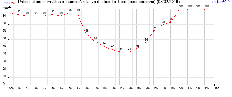 cumul des precipitations