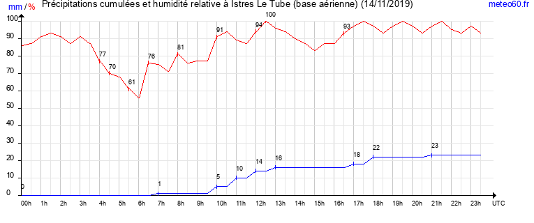 cumul des precipitations