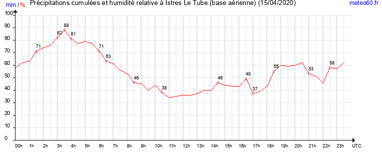 cumul des precipitations