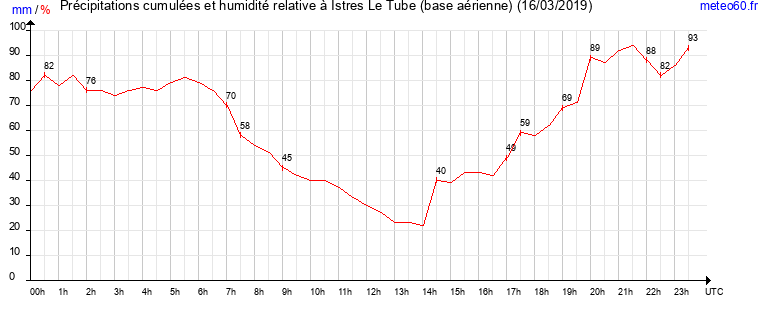 cumul des precipitations