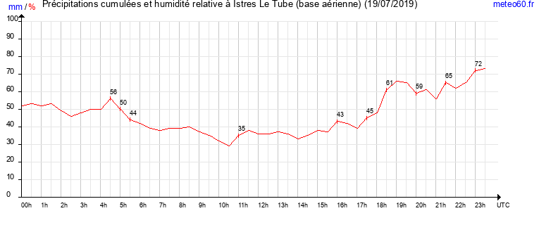 cumul des precipitations