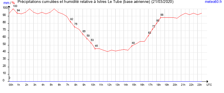 cumul des precipitations