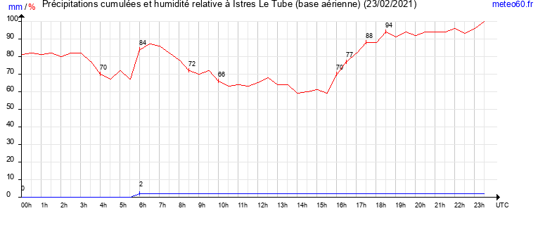 cumul des precipitations