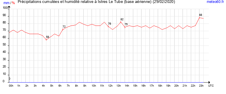 cumul des precipitations