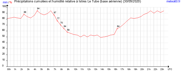 cumul des precipitations