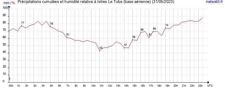 cumul des precipitations