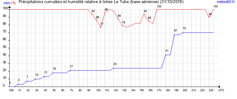 cumul des precipitations