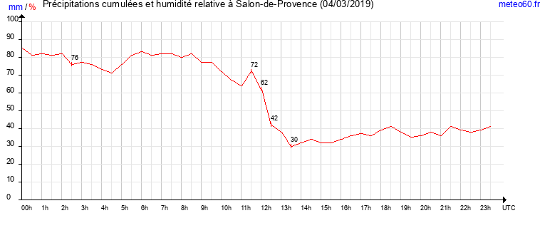 cumul des precipitations