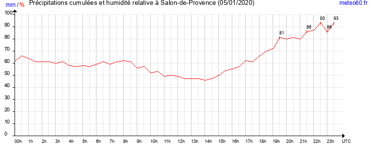 cumul des precipitations