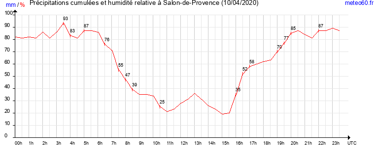 cumul des precipitations