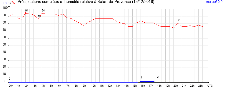 cumul des precipitations