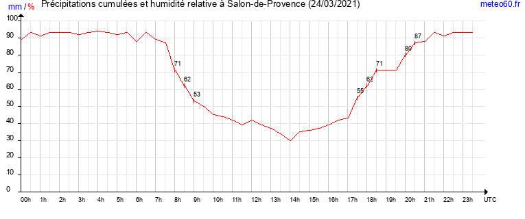 cumul des precipitations