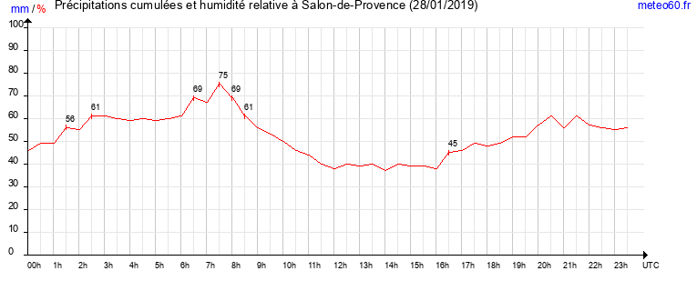 cumul des precipitations