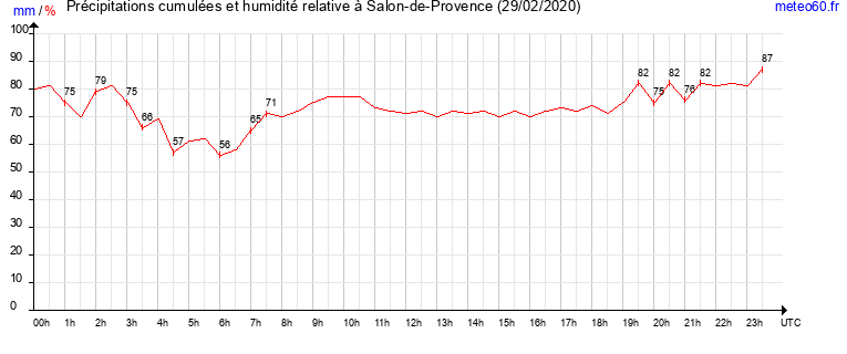 cumul des precipitations