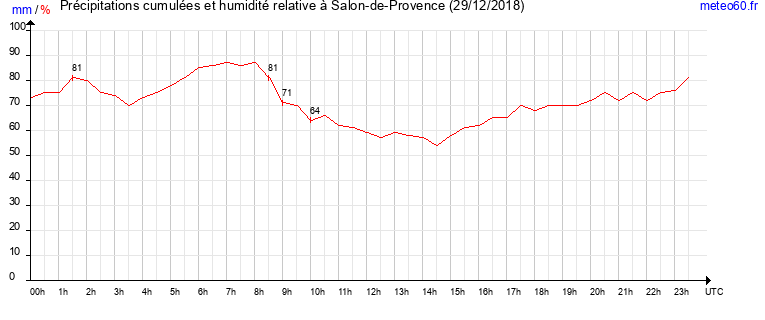 cumul des precipitations