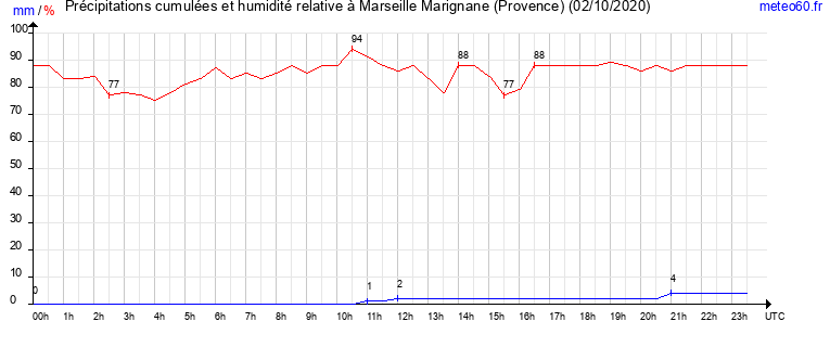 cumul des precipitations