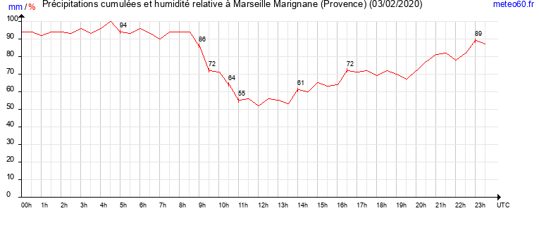 cumul des precipitations