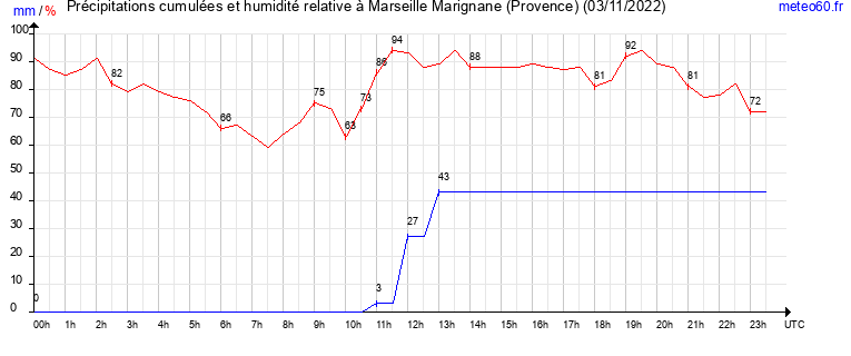 cumul des precipitations