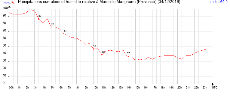 cumul des precipitations