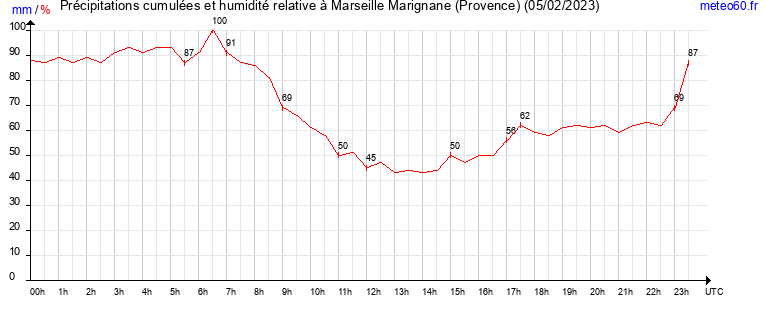 cumul des precipitations