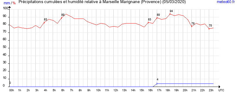 cumul des precipitations