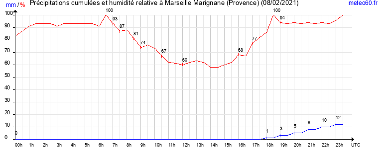 cumul des precipitations