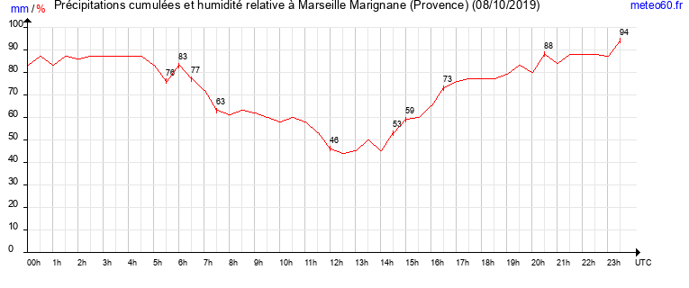 cumul des precipitations