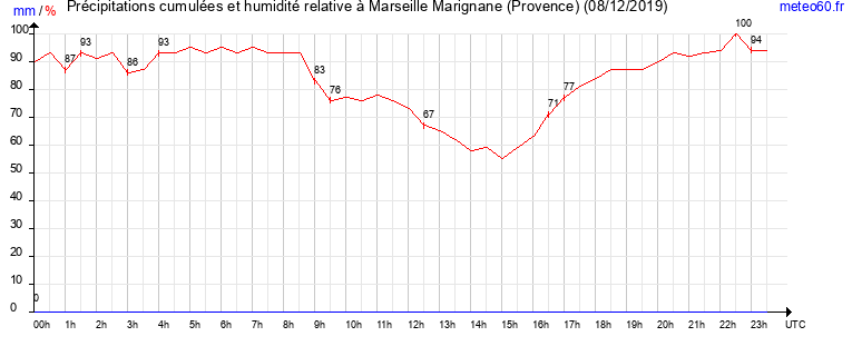 cumul des precipitations